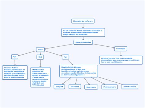 Fredy Ortiz Licencias De Software Definici Mind Map