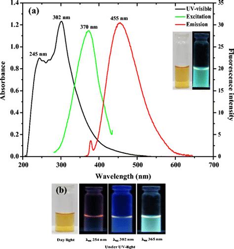 Uv Visible Absorption Fluorescence Excitation λex 370 Nm And Download Scientific Diagram