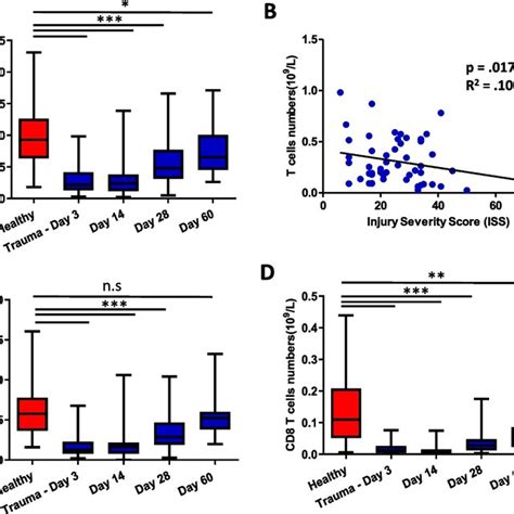 The Impact Of Traumatic Injury On T Cell Subset Distribution A