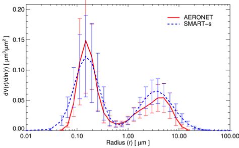 Average Volume Size Distribution Of Aerosols Retrieved From Smart S