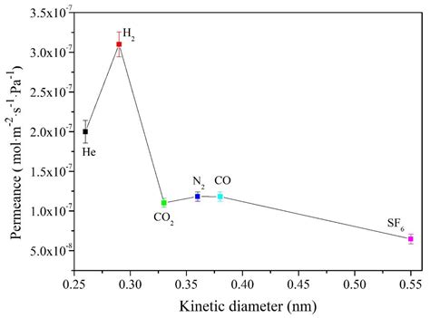 Seeded Synthesis of AlPO4-5 Membrane in Diluted Mother Liquor