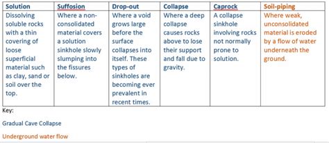 Types of Sinkhole - Sinkhole britain