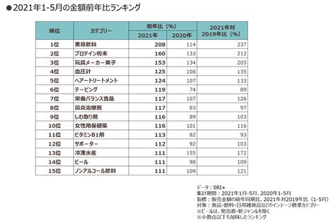 コロナ禍で売れ続けているものは？ 2021年上半期の売れたものランキング 知るギャラリー By Intage