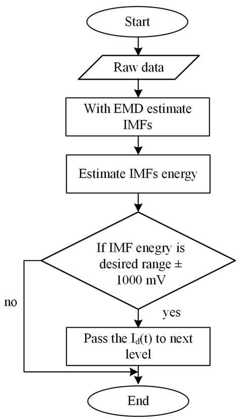 Applied Sciences Free Full Text Novel Emd With Optimal Mode