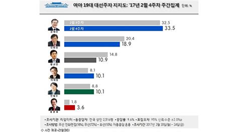 선한 의지 안희정·황교안 ↓ 안철수·이재명 ↑