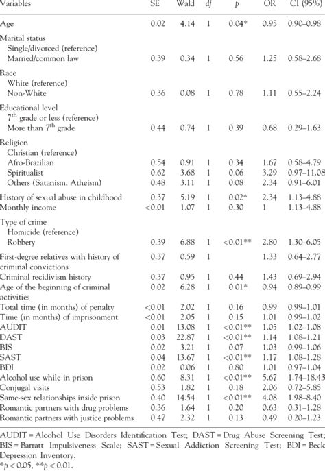 Bivariate Analysis Of Factors Associated With Drug Use In Prison