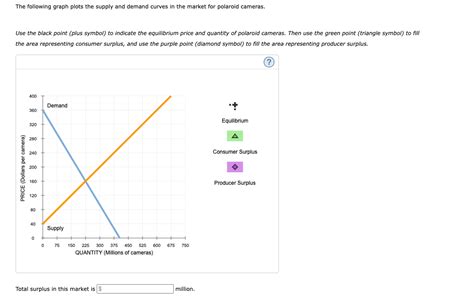 Solved The Following Graph Plots The Supply And Demand Chegg