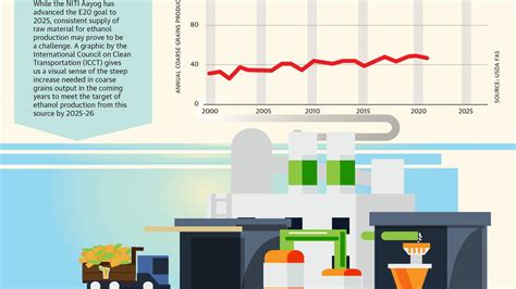 Understanding ethanol blending - The Hindu