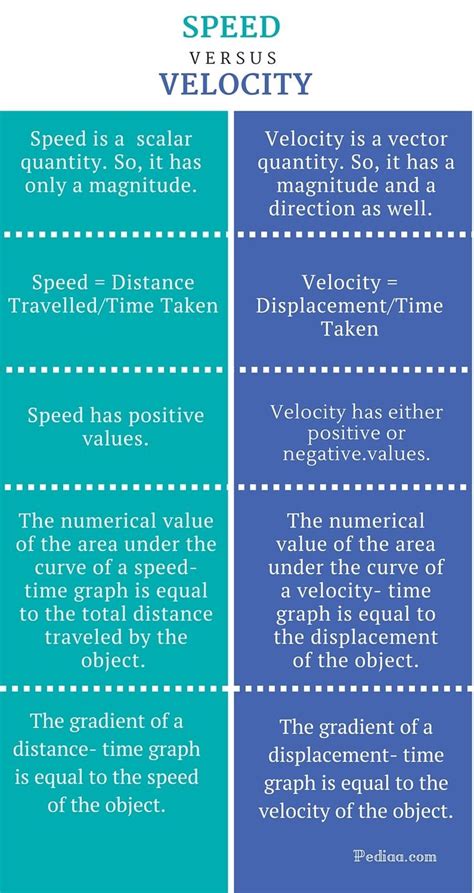 Difference Between Speed And Velocity