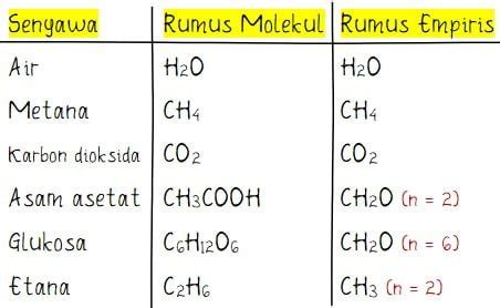 Jumlah Molekul Gram Senyawa Dengan Rumus Empiris Ch Hot Sex Picture