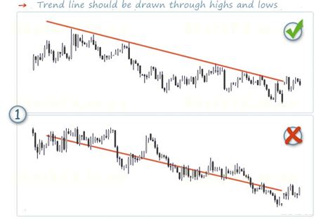 How to Draw Trend Lines Correctly in Forex? Avoiding Common Mistakes ...