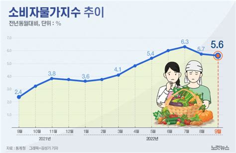 9월 소비자물가 56↑2개월 연속 상승률 축소종합 노컷뉴스