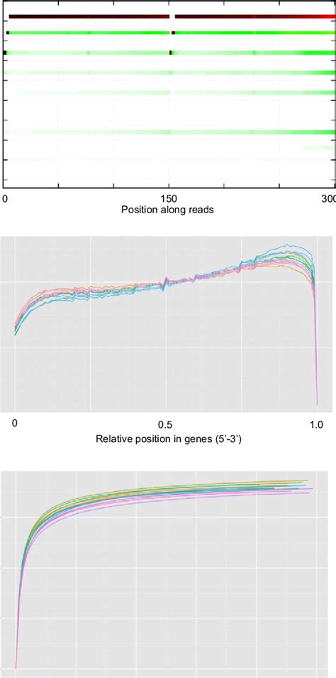 Quality Assessment Metrics For Rna Seq Data A Per Base Sequence