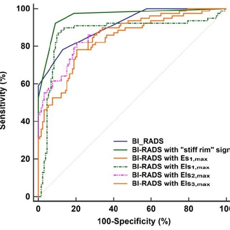 ROC Curves Of BI RADS And The Combinations Of BI RADS And SWE Features