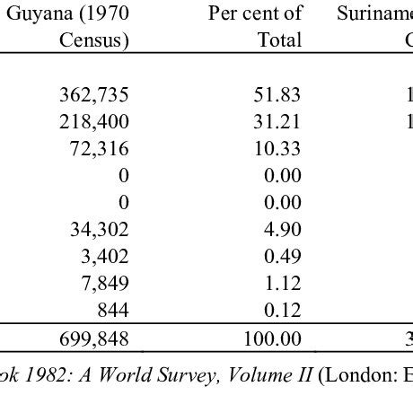 Ethnic groups in Guyana and Suriname | Download Table