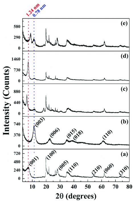 The Pxrd Patterns Of A Bentonite B Ldh C Ldh Bt Cp D