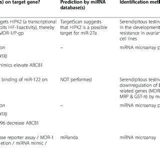 Mirnas Reported To Regulate Mdr Transporters To Mediate Chemoresistance