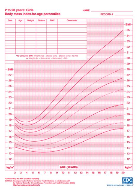 Growth Chart Girls