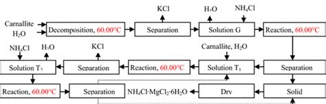 Technological Flowchart Of Ammonium Carnallite Nh4cl·mgcl2·6h2o And Download Scientific