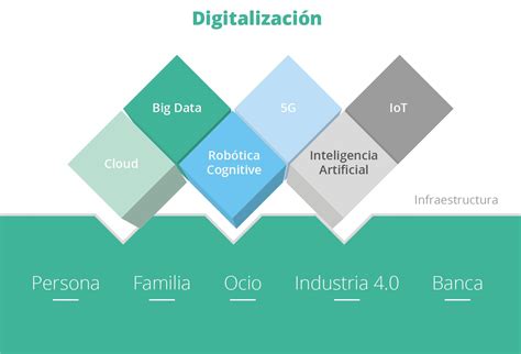 El Impacto De La Digitalización En España Deloitte España