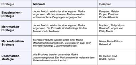 Marketing Vorlesung Karteikarten Quizlet