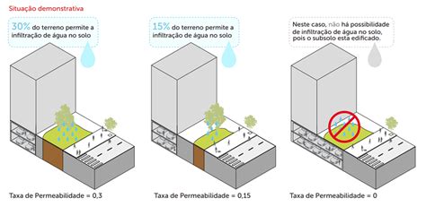 Como Saber O Que Permitido Fazer E Construir No Seu Terreno