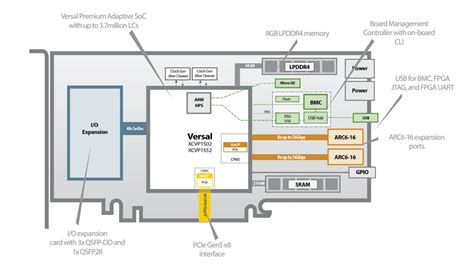 Bittware Av 870p Mit 7 Nm Versal Adaptive Socs Und Pcie Gen5 Zerif