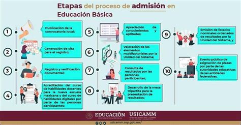 Ya Conoces Las Etapas Que Integran El Proceso De Admisi N En Educaci N