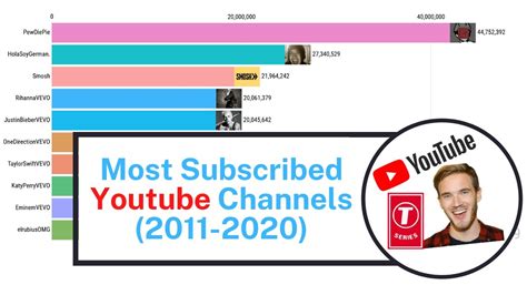 Most Subscribed Youtube Channels 2011 2020 Youtube