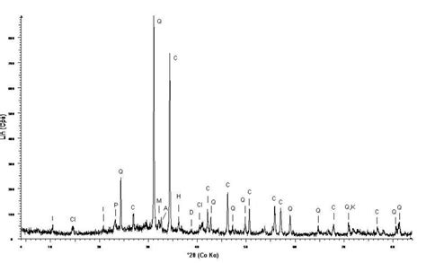 Xrd Pattern For The Bulk Sediment Surface Sample Mineralogical Download Scientific Diagram