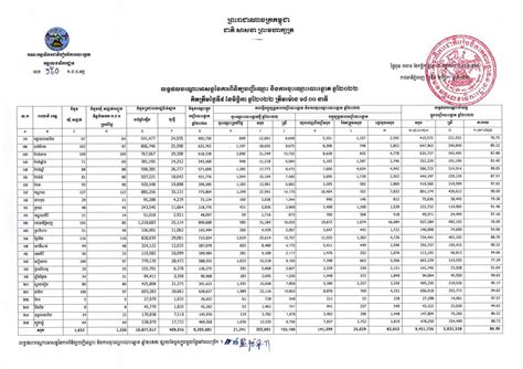 លទ្ធផលបណ្តោះអាសន្ននៃការពិនិត្យបញ្ជីឈ្មោះ និងការចុះឈ្មោះបោះឆ្នោត ឆ្នាំ២០២២ គិតត្រឹមថ្ងៃទី៩