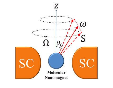schematic representation   spin nutation   molecular nanomagnet