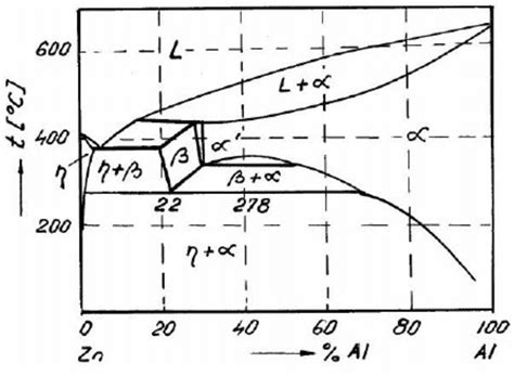 Zn-Al thermal equilibrium diagram, after Presnyakov [3, 7]. | Download ...