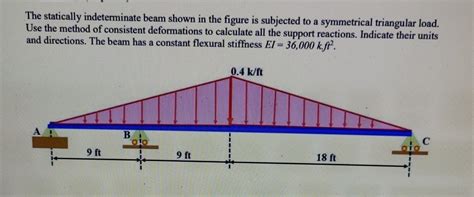 Solved The Statically Indeterminate Beam Shown