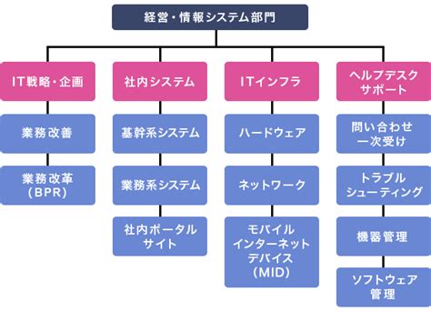 社内seとは？仕事内容から必要なスキル、転職活動での志望動機、資格まで解説 プロエンジニア