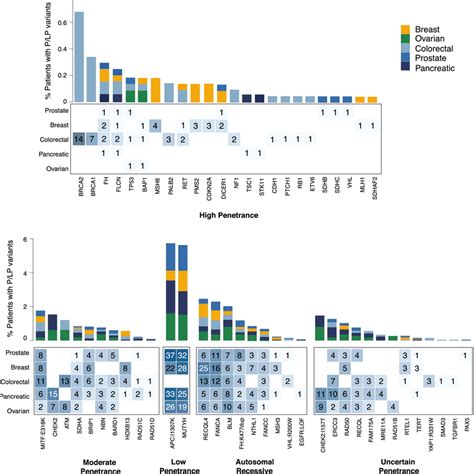 Pathogenic Likely Pathogenic Variants Identified In Genes Not