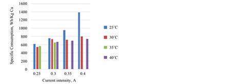 Recovering Scrap Anode Copper Using Reactive Electrodialysis