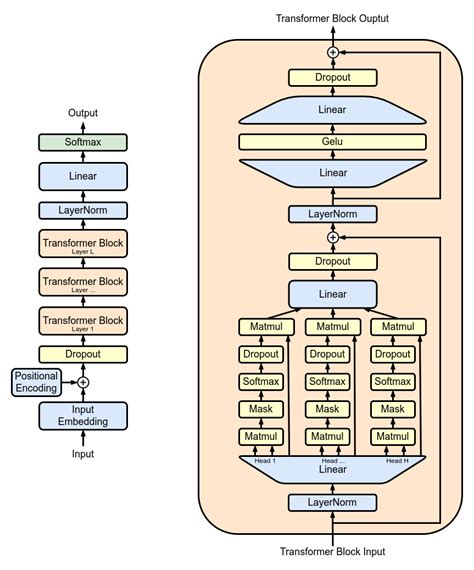 Towards Encrypted Large Language Models With Fhe