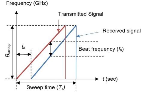 Transmitted And Received Chirp Signals Download Scientific Diagram