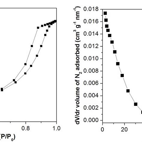 N 2 Adsorption Desorption Isotherms A And Pore Size Distribution Download Scientific Diagram