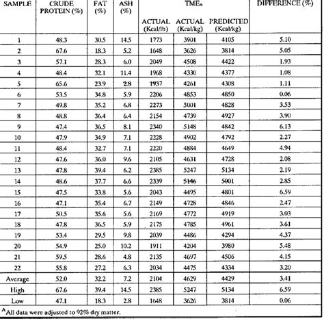 Composition And Tmen Content Of Poultry Offal Meal Samplesa Download Scientific Diagram