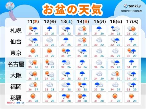 お盆の天気 関東～九州は猛暑で危険な暑さ 東北や北陸「長期間の大雨」で災害に警戒気象予報士 石榑 亜紀子 2022年08月09日 日本