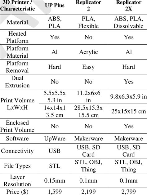 3d Printer Comparison Download Table