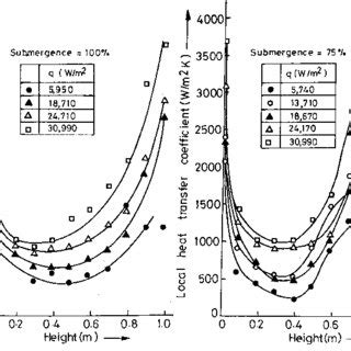 Variation Of The Local Heat Transfer Coefficient Along The Annulus