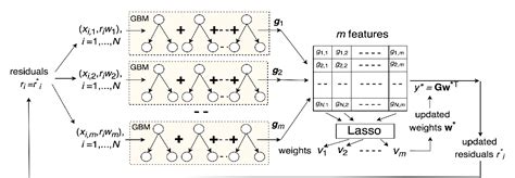 Boosting Machine Learning