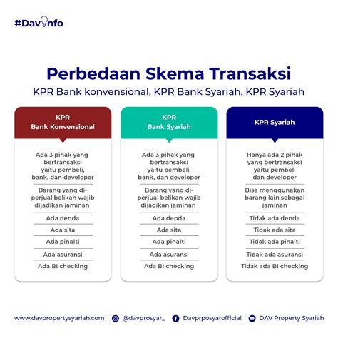 7 Perbedaan KPR Syariah KPR Bank Syariah KPR Bank Konvensional