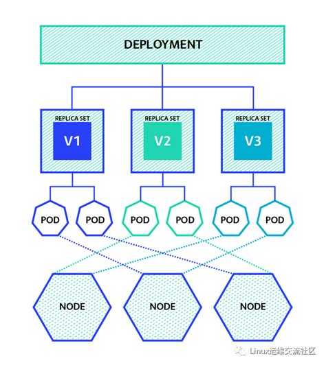 Kubernetes核心实战（四） Deployments 小陈运维