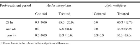 Table From Residual Effects Of Bifenthrin Sprayed On Plant Foliages