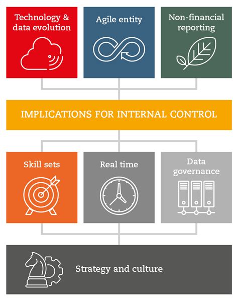 Internal Control Systems And Transformation Acca Global