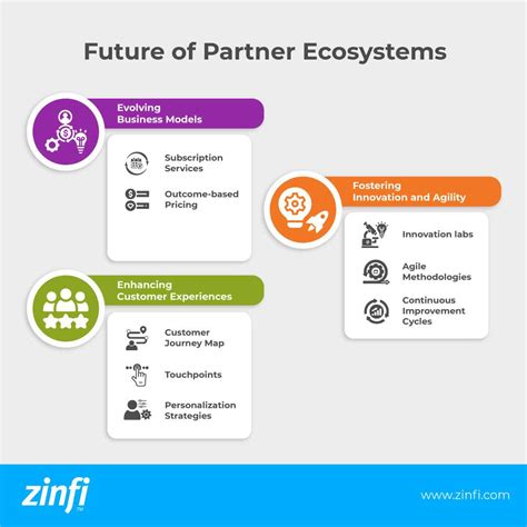 Building A Resilient Partner Ecosystem Strategies Insights